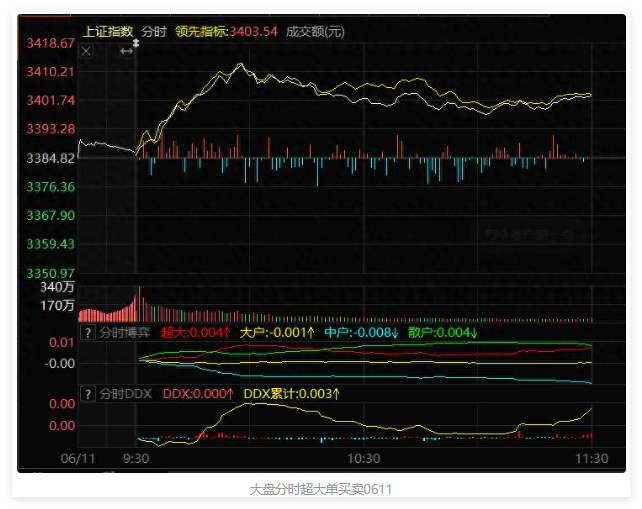 控盘再上整数位，宁王、稀土、汽配强势活跃