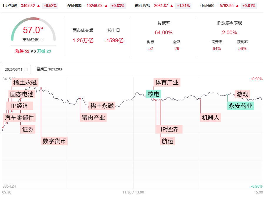 沪指再次来到3402，49结构数到9，这样轻松抓涨停！
