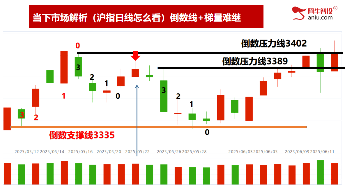 沪指再次来到3402，49结构数到9，这样轻松抓涨停！