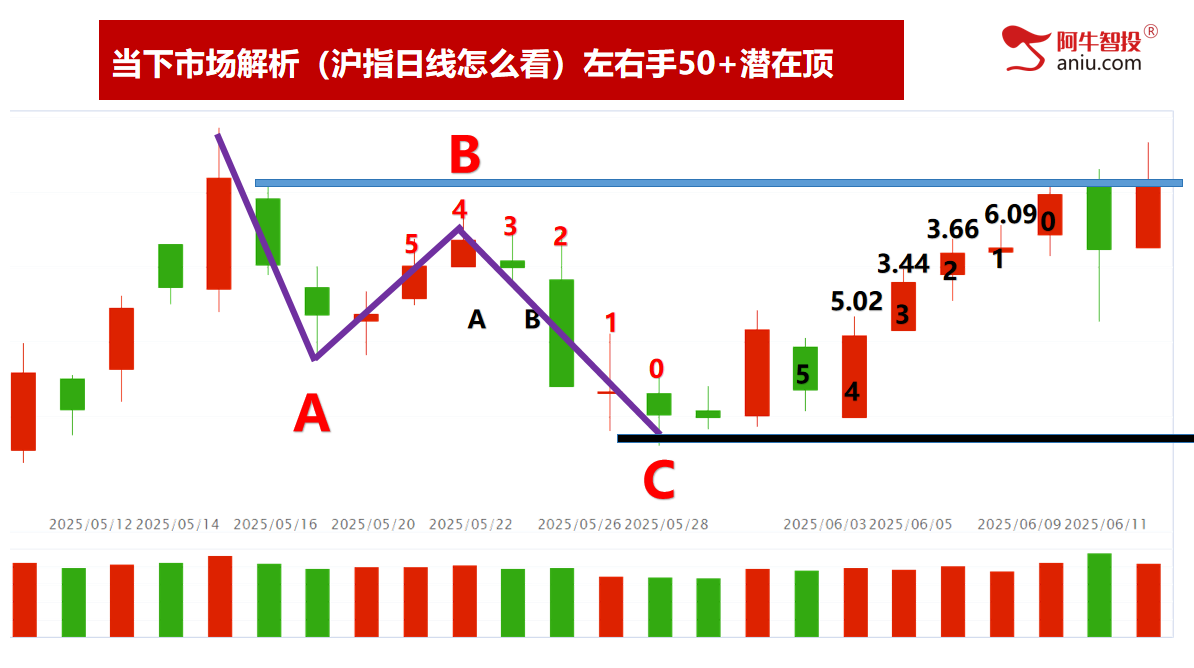 沪指再次来到3402，49结构数到9，这样轻松抓涨停！