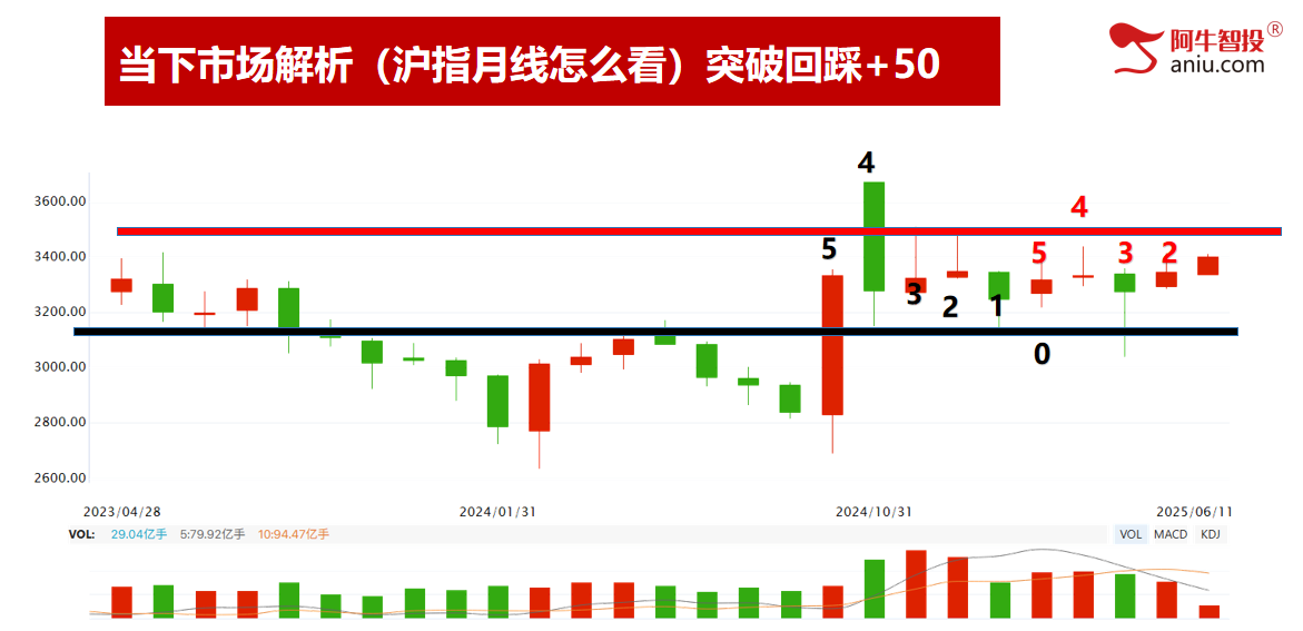 沪指再次来到3402，49结构数到9，这样轻松抓涨停！