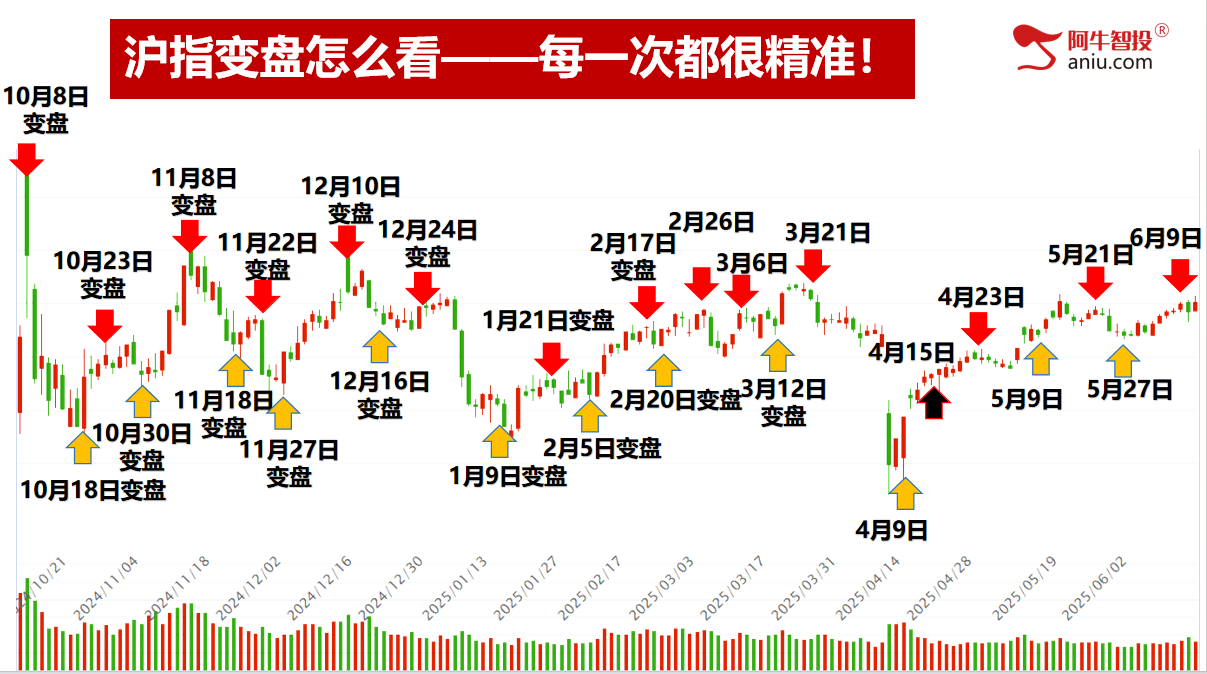 沪指再次来到3402，49结构数到9，这样轻松抓涨停！