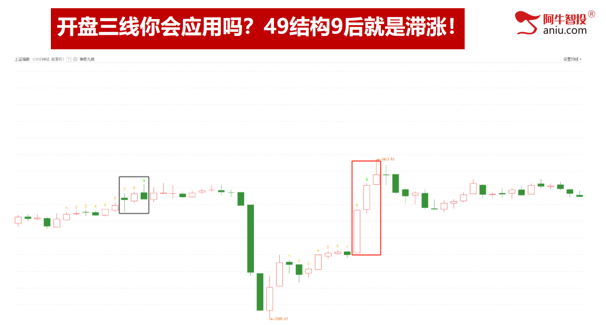 沪指再次来到3402，49结构数到9，这样轻松抓涨停！
