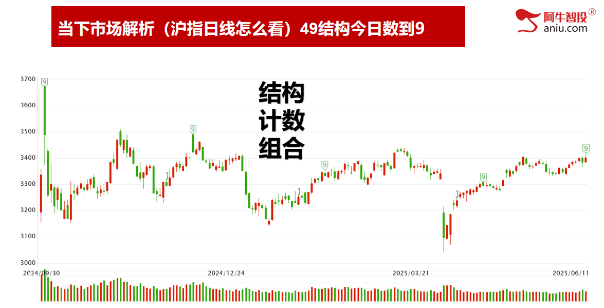 沪指再次来到3402，49结构数到9，这样轻松抓涨停！