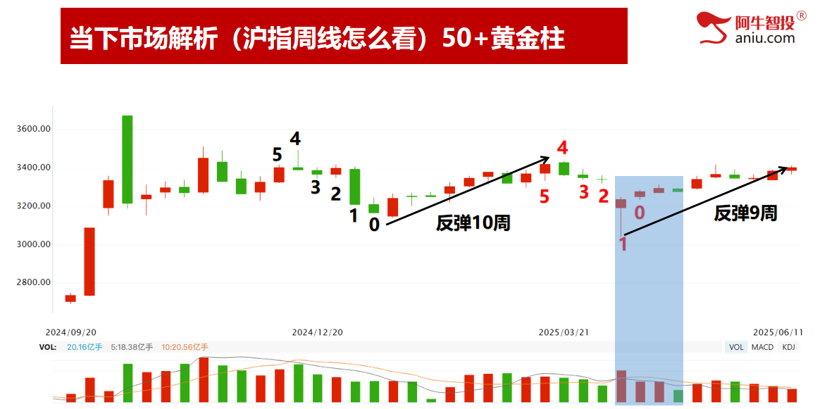 沪指再次来到3402，49结构数到9，这样轻松抓涨停！