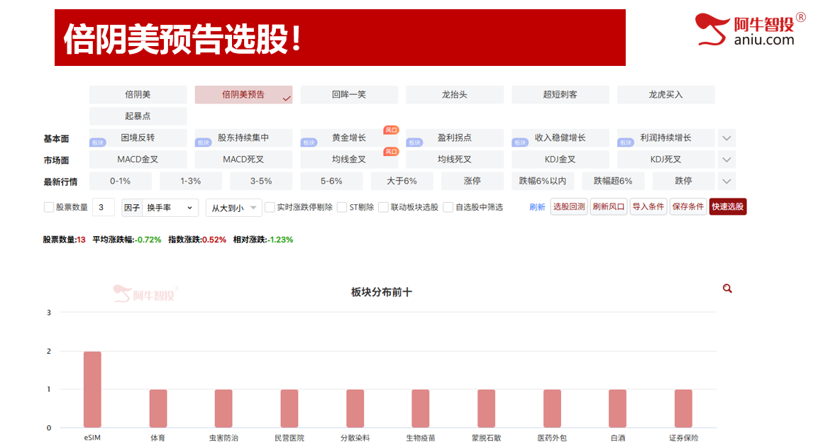 沪指再次来到3402，49结构数到9，这样轻松抓涨停！