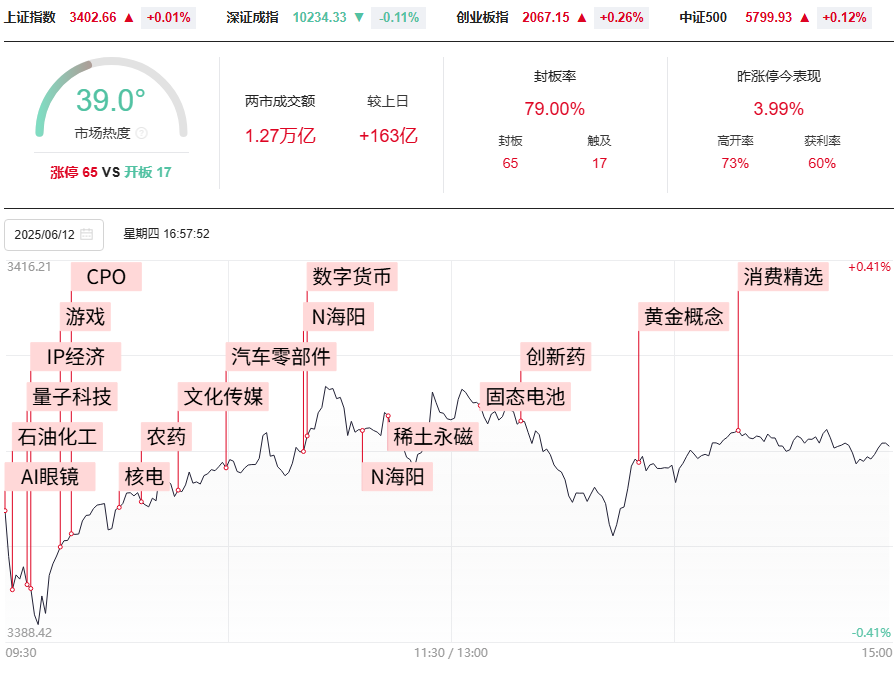 连续两日收盘3402,三三原则还差一天,一飞冲天的股票这样做 连续两日收盘3402,三三原则还差一天,一飞冲天的股票这样做