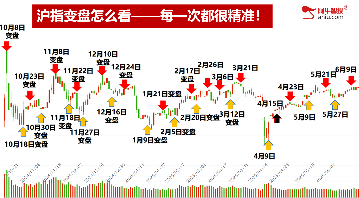 连续两日收盘3402,三三原则还差一天,一飞冲天的股票这样做 连续两日收盘3402,三三原则还差一天,一飞冲天的股票这样做