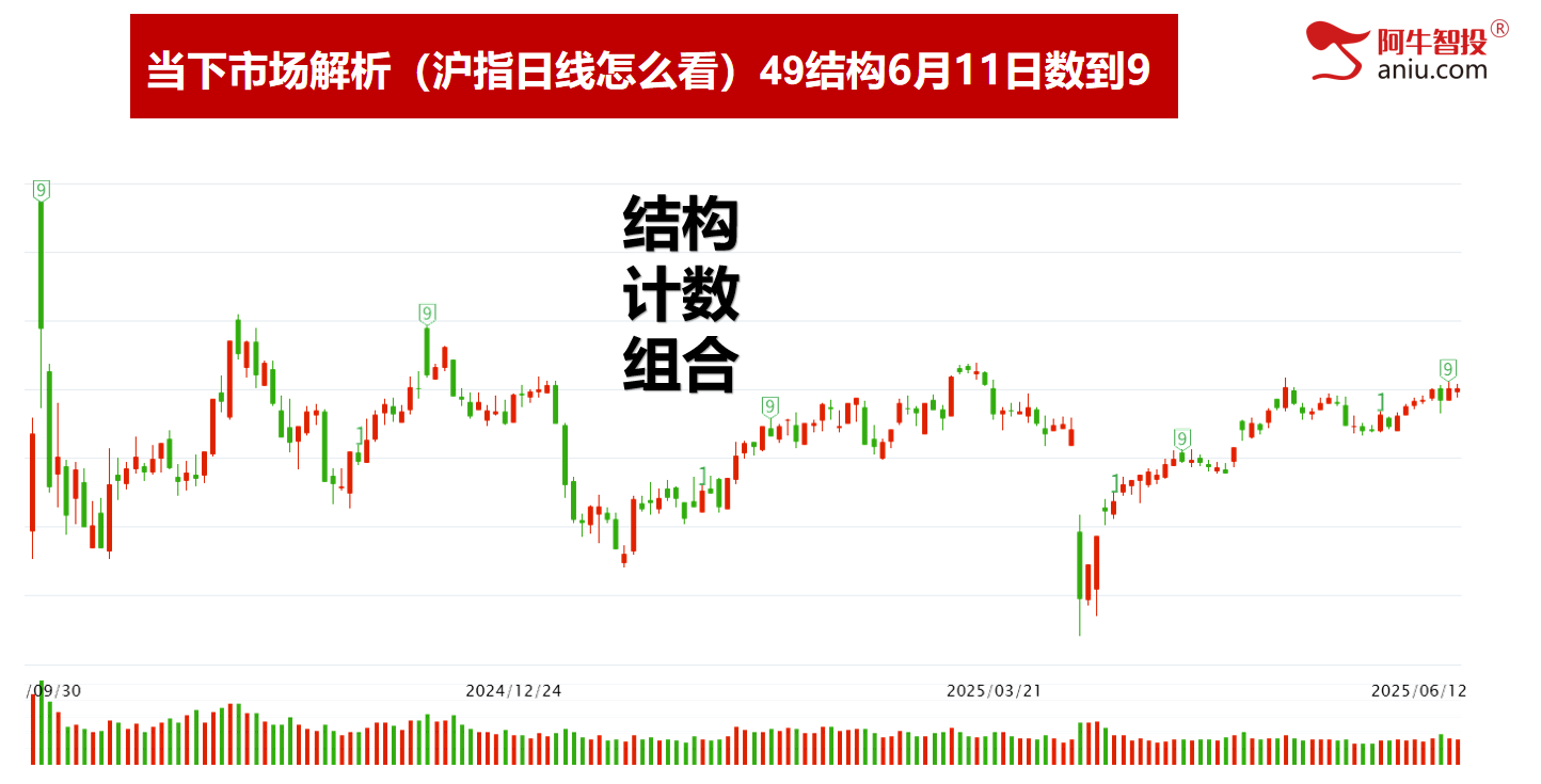 连续两日收盘3402,三三原则还差一天,一飞冲天的股票这样做 连续两日收盘3402,三三原则还差一天,一飞冲天的股票这样做
