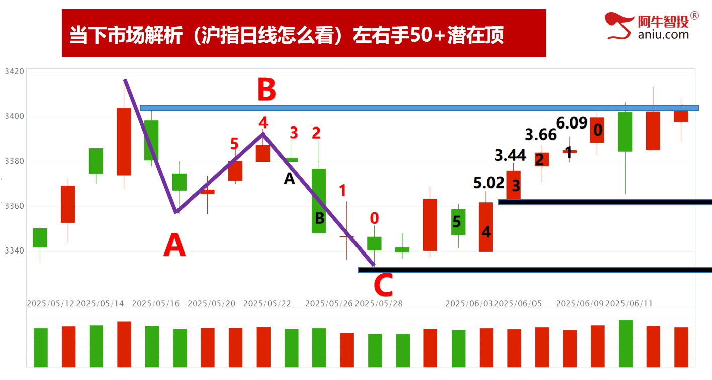 连续两日收盘3402,三三原则还差一天,一飞冲天的股票这样做 连续两日收盘3402,三三原则还差一天,一飞冲天的股票这样做