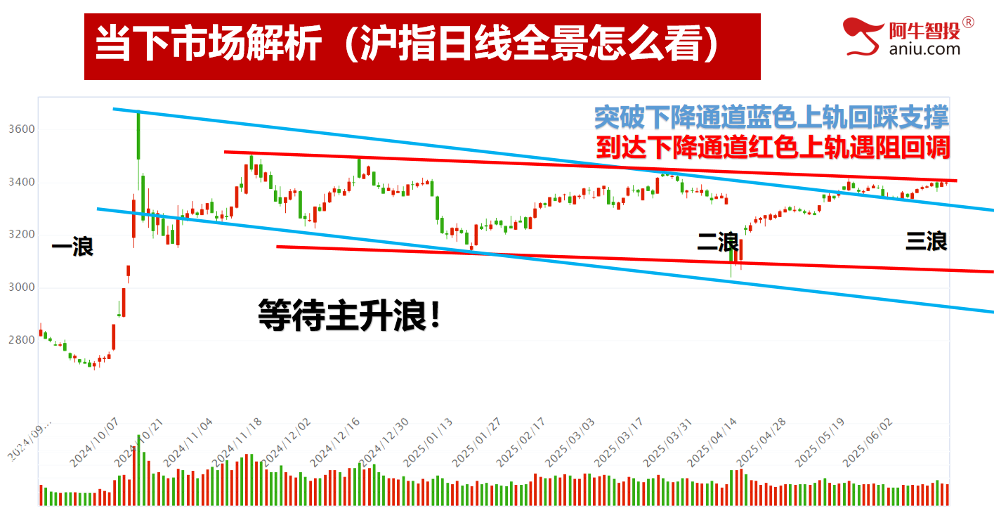 连续两日收盘3402,三三原则还差一天,一飞冲天的股票这样做 连续两日收盘3402,三三原则还差一天,一飞冲天的股票这样做