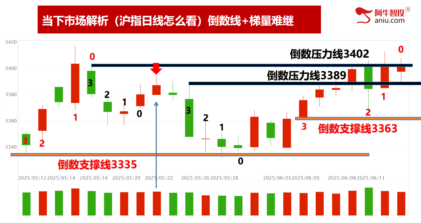 连续两日收盘3402,三三原则还差一天,一飞冲天的股票这样做 连续两日收盘3402,三三原则还差一天,一飞冲天的股票这样做
