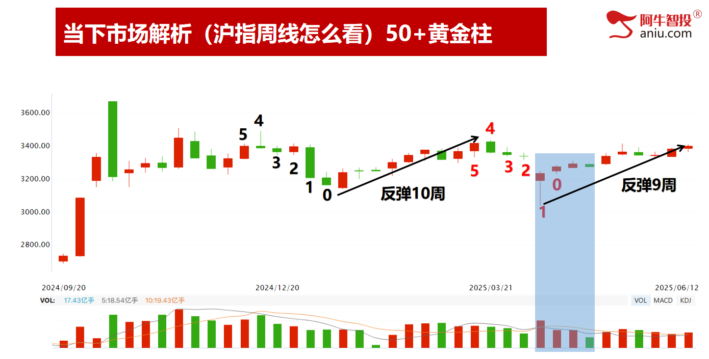 连续两日收盘3402,三三原则还差一天,一飞冲天的股票这样做 连续两日收盘3402,三三原则还差一天,一飞冲天的股票这样做