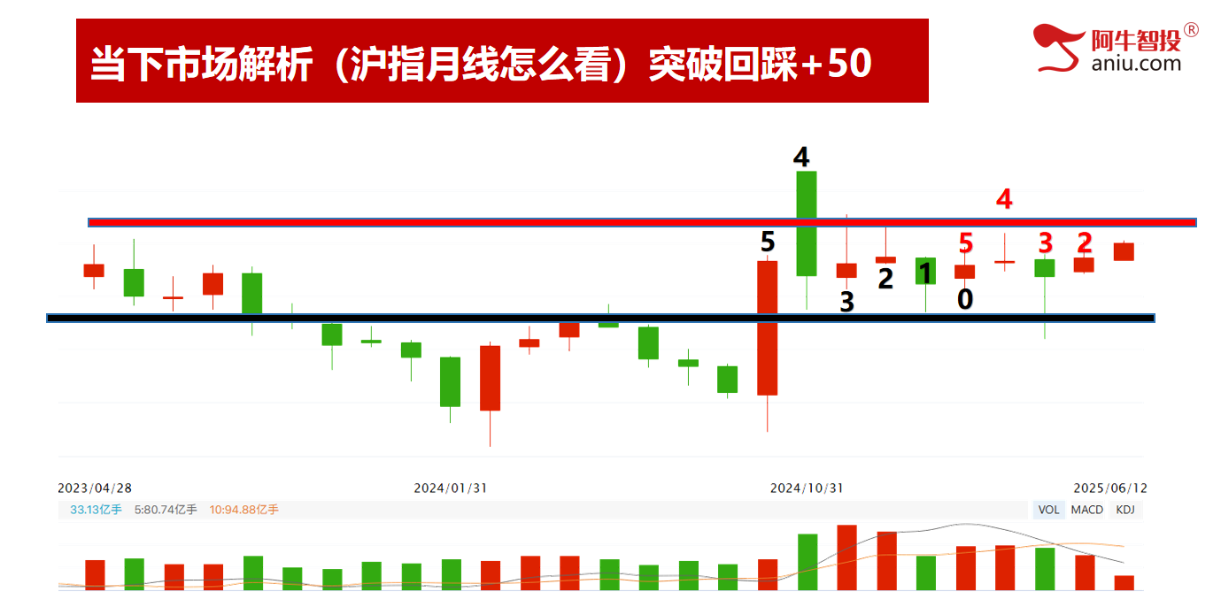 连续两日收盘3402,三三原则还差一天,一飞冲天的股票这样做 连续两日收盘3402,三三原则还差一天,一飞冲天的股票这样做