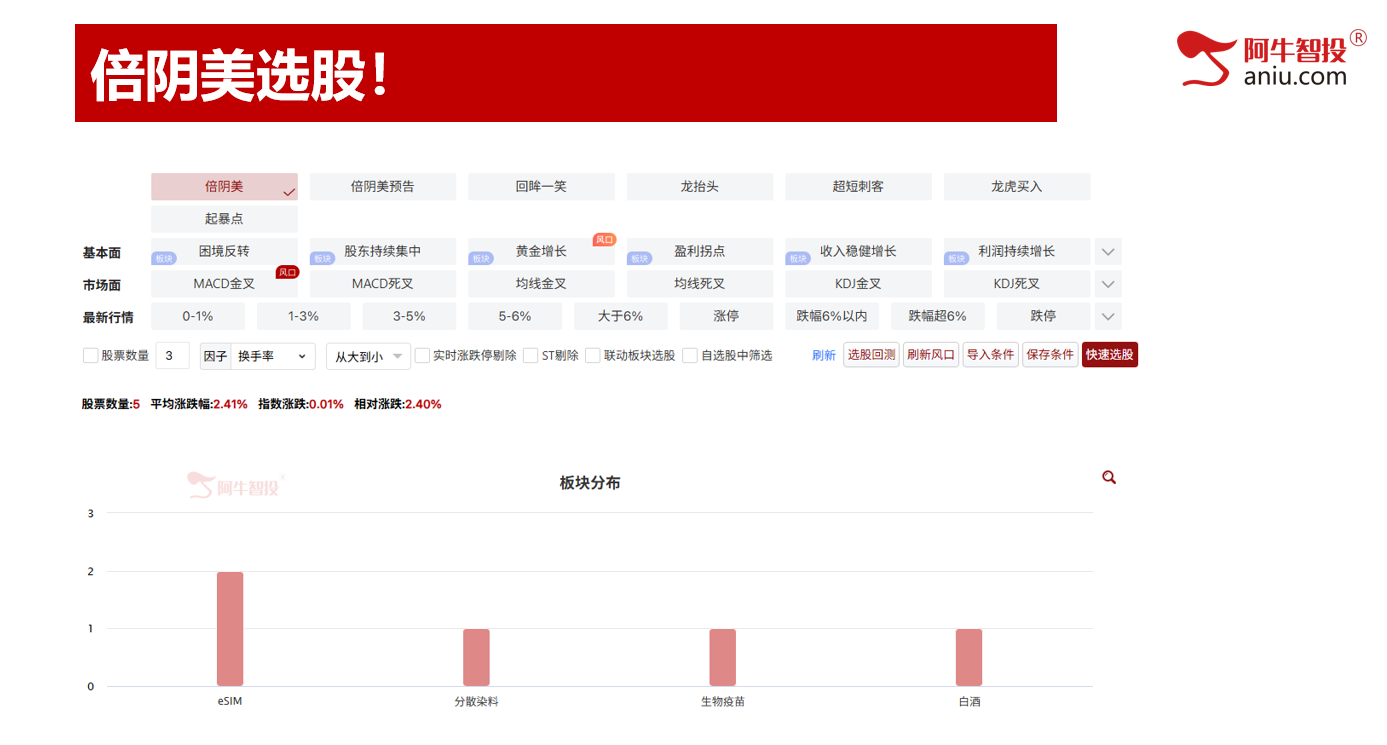连续两日收盘3402,三三原则还差一天,一飞冲天的股票这样做 连续两日收盘3402,三三原则还差一天,一飞冲天的股票这样做