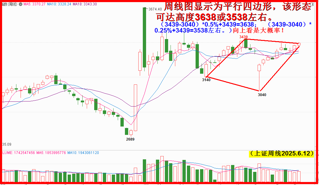 平行四边形，扩散向上15周！