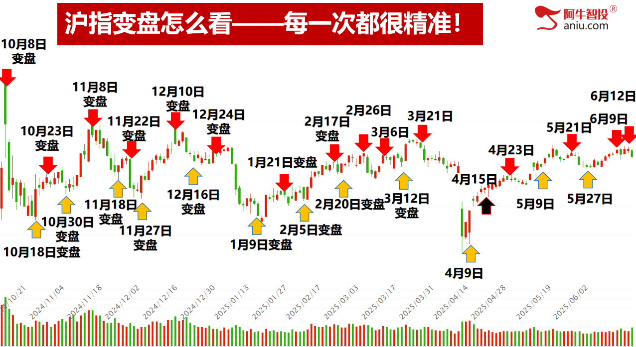 市场如期变盘，3402无法站稳，9顶后调整，接下来的机会在哪