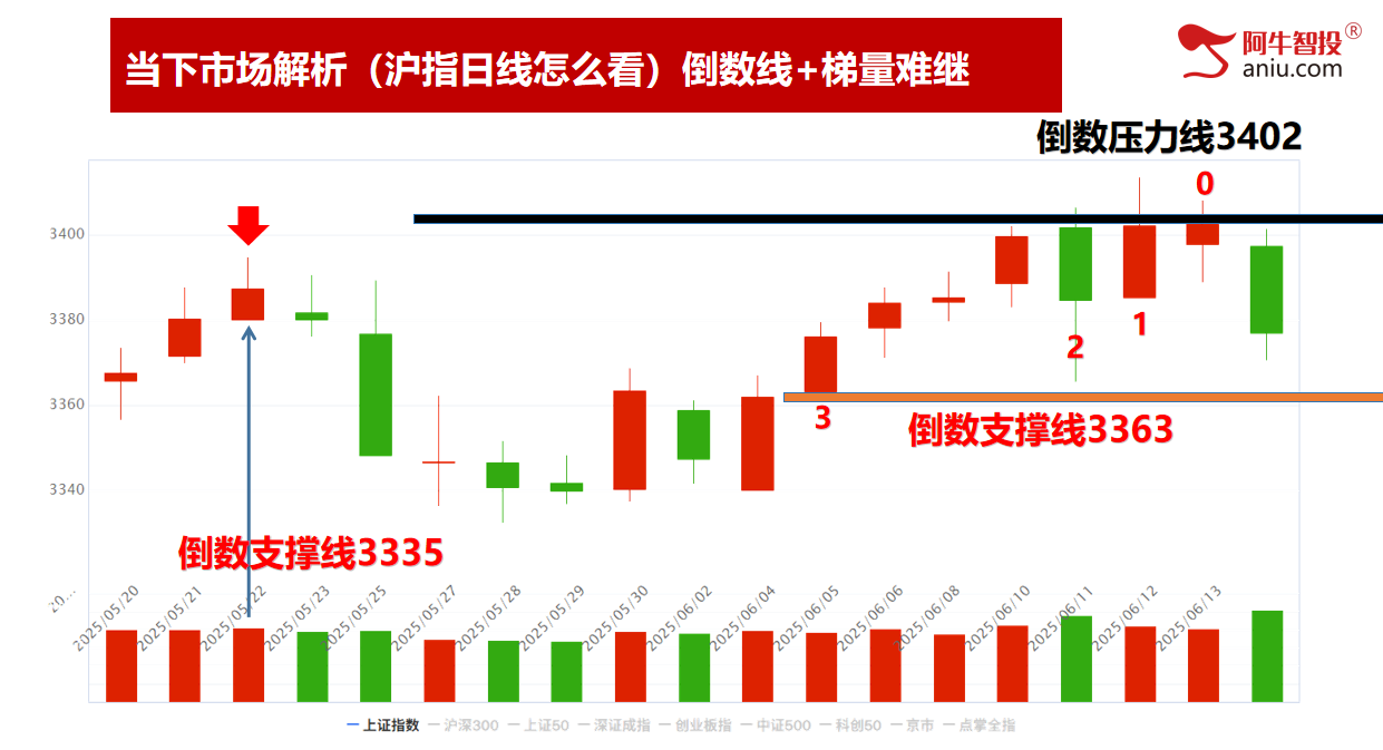 市场如期变盘，3402无法站稳，9顶后调整，接下来的机会在哪