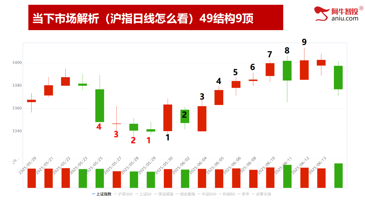 市场如期变盘，3402无法站稳，9顶后调整，接下来的机会在哪