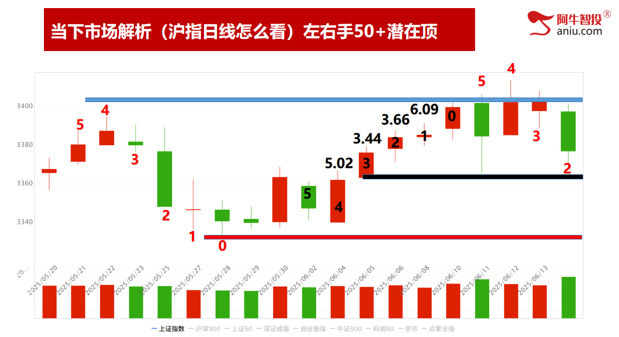 市场如期变盘，3402无法站稳，9顶后调整，接下来的机会在哪