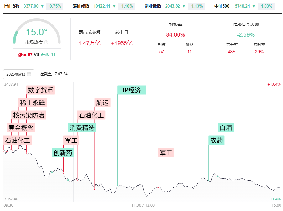市场如期变盘，3402无法站稳，9顶后调整，接下来的机会在哪