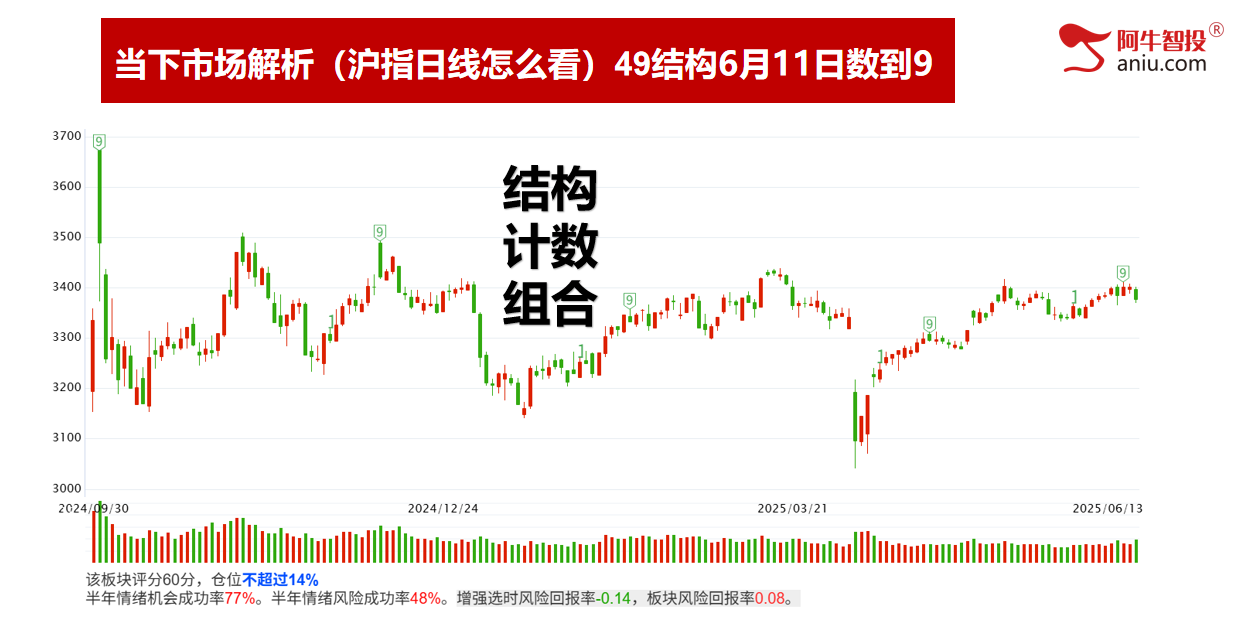 市场如期变盘，3402无法站稳，9顶后调整，接下来的机会在哪