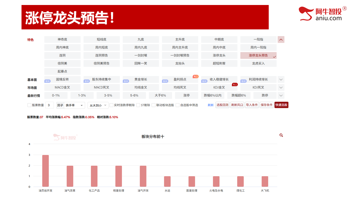 开盘三线精准告知你当日涨跌,涨停龙头模型轻松抓强势牛股! 开盘三线精准告知你当日涨跌,涨停龙头模型轻松抓强势牛股!