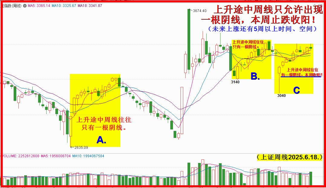 上升途中周阴线，一根最多依然收阳线！