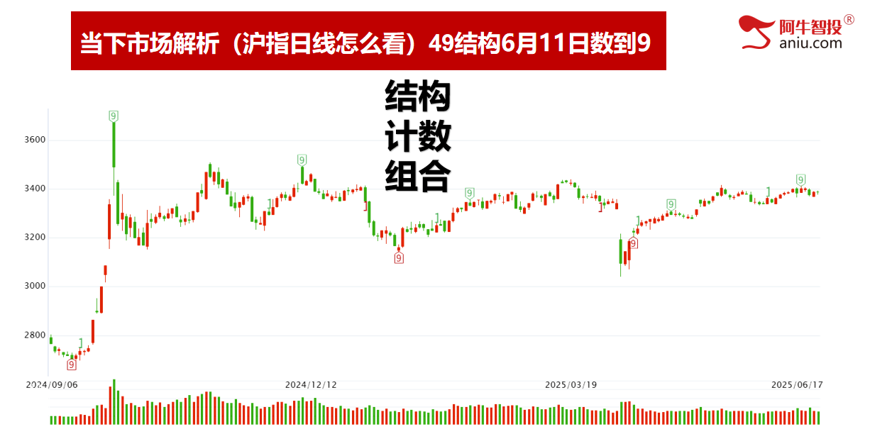 明日即将变盘，9后3暴涨模型最近吃肉启动颇多！涨停要这样做！