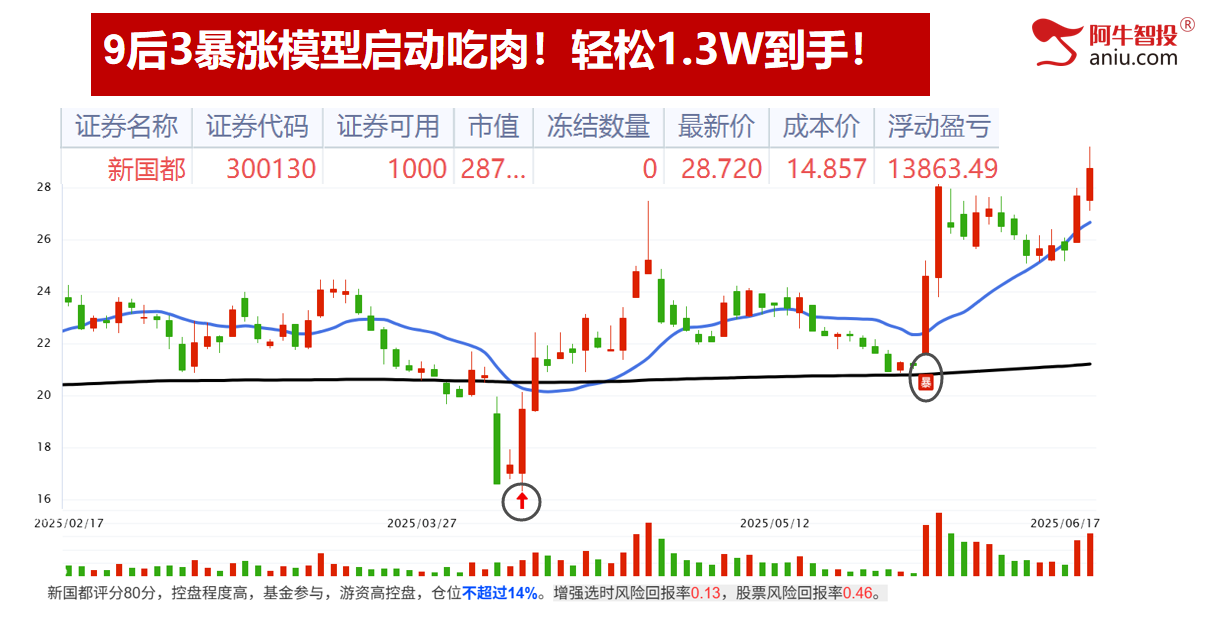 明日即将变盘，9后3暴涨模型最近吃肉启动颇多！涨停要这样做！
