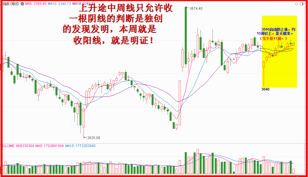 上升途中两连阴，恐怕仅是空头梦！