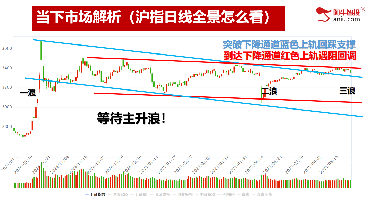 破位后走33、50还是走102模型，提前预知明日怎么做？