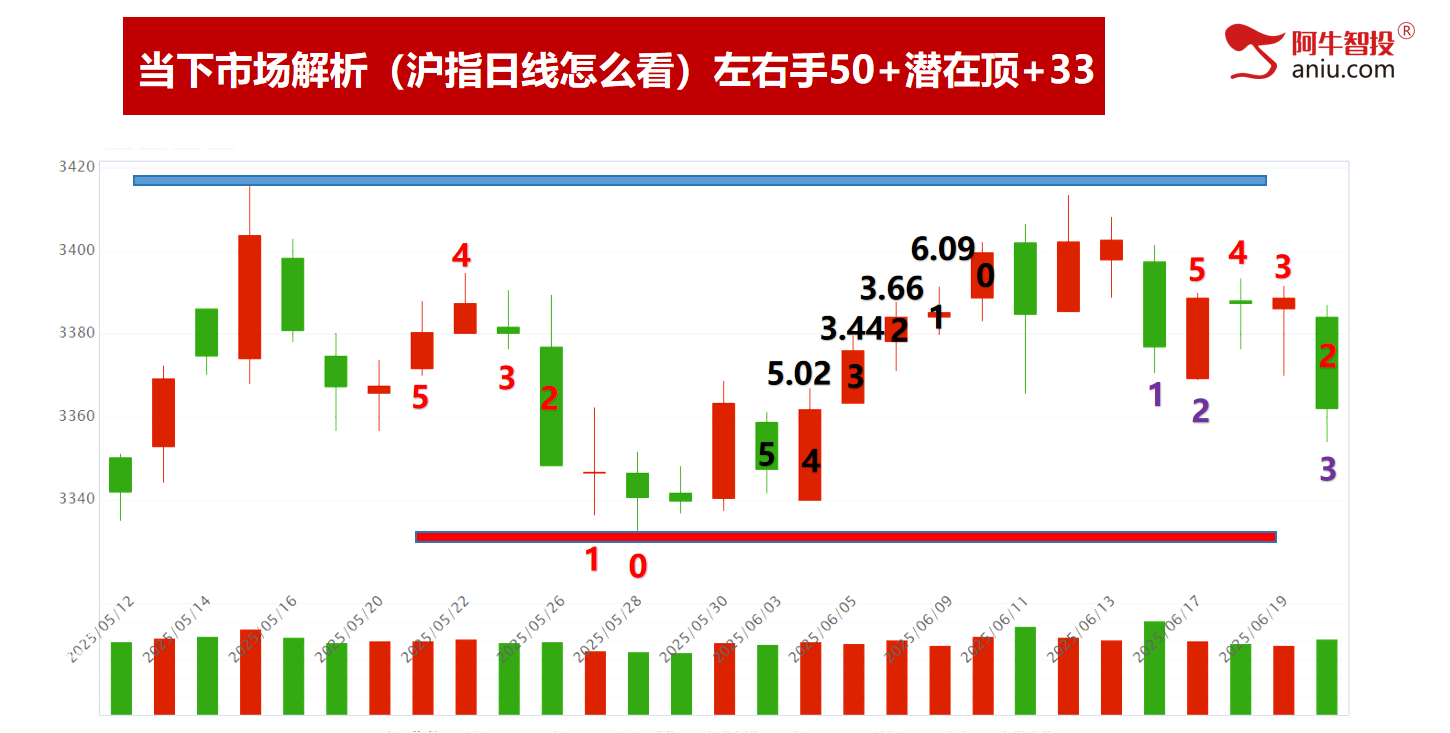 破位后走33、50还是走102模型，提前预知明日怎么做？
