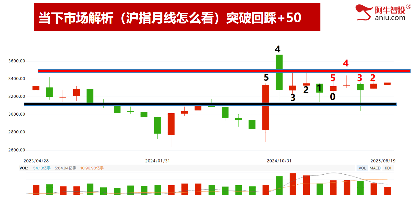 破位后走33、50还是走102模型，提前预知明日怎么做？