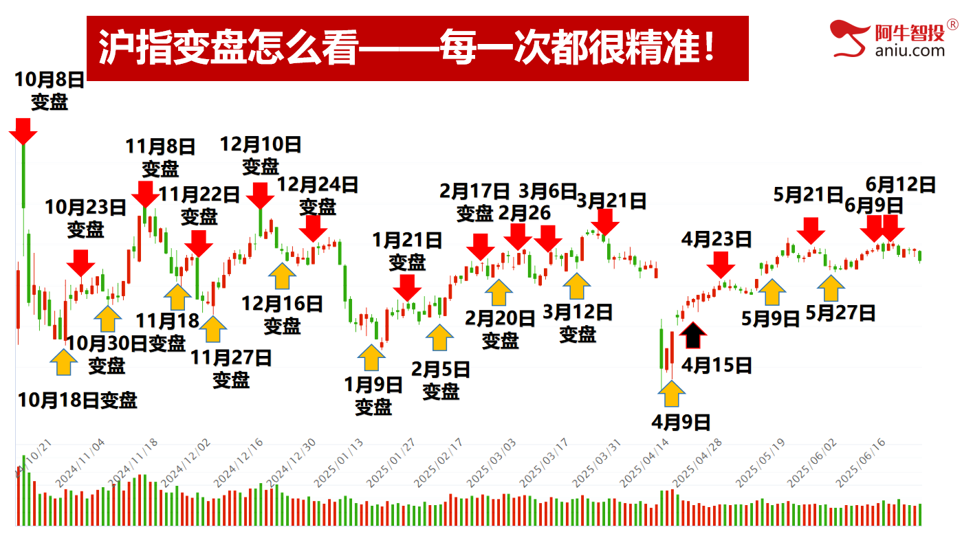破位后走33、50还是走102模型，提前预知明日怎么做？