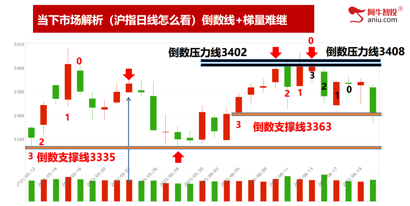 破位后走33、50还是走102模型，提前预知明日怎么做？