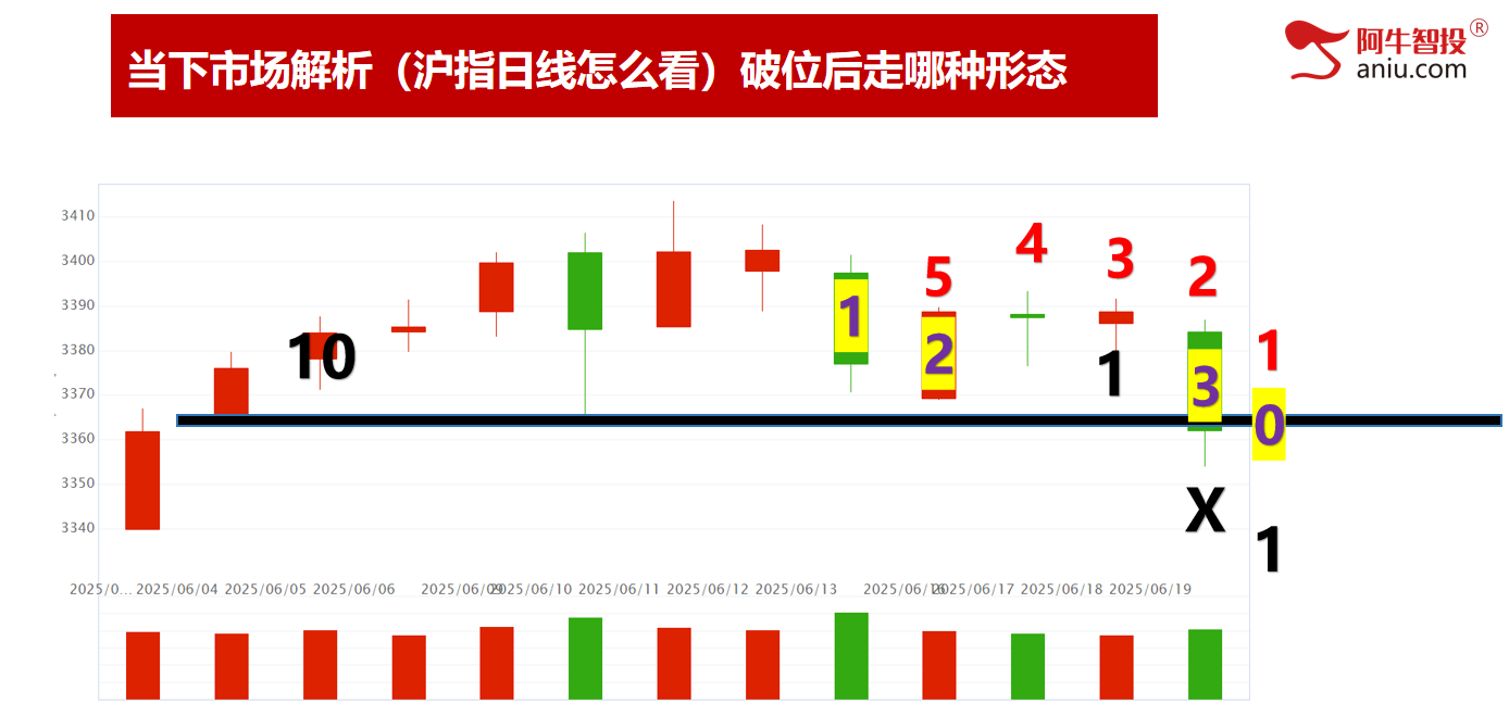 破位后走33、50还是走102模型，提前预知明日怎么做？