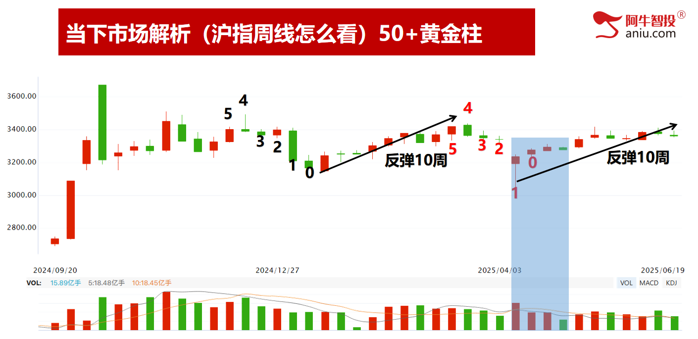 破位后走33、50还是走102模型，提前预知明日怎么做？