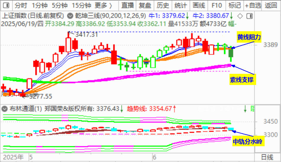 大盘收调整中阴 演绎黑色星期四