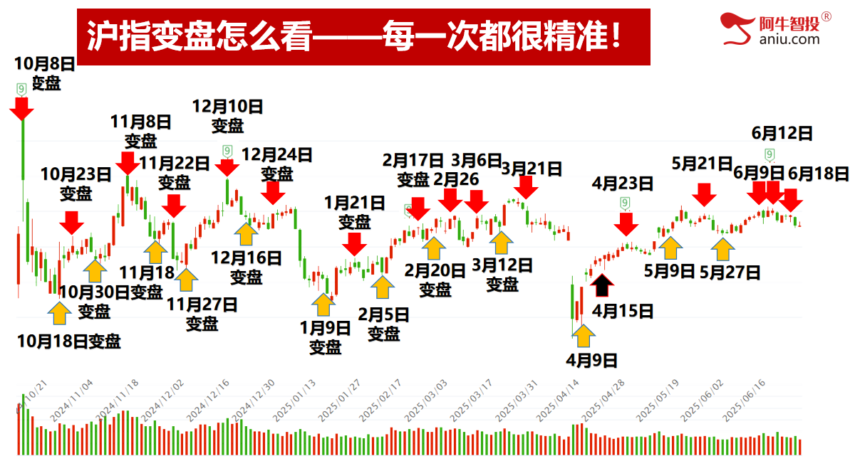 33模型如期兑现、50模型等待止跌阳，下周要这样操作！