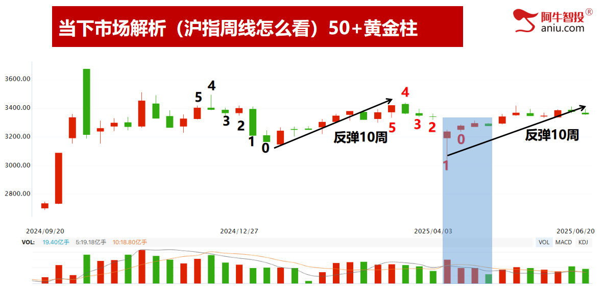 33模型如期兑现、50模型等待止跌阳，下周要这样操作！