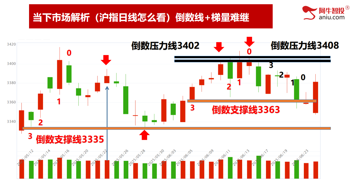 33和50模型分别兑现，上车的朋友吃两天肉。接下来怎么办？