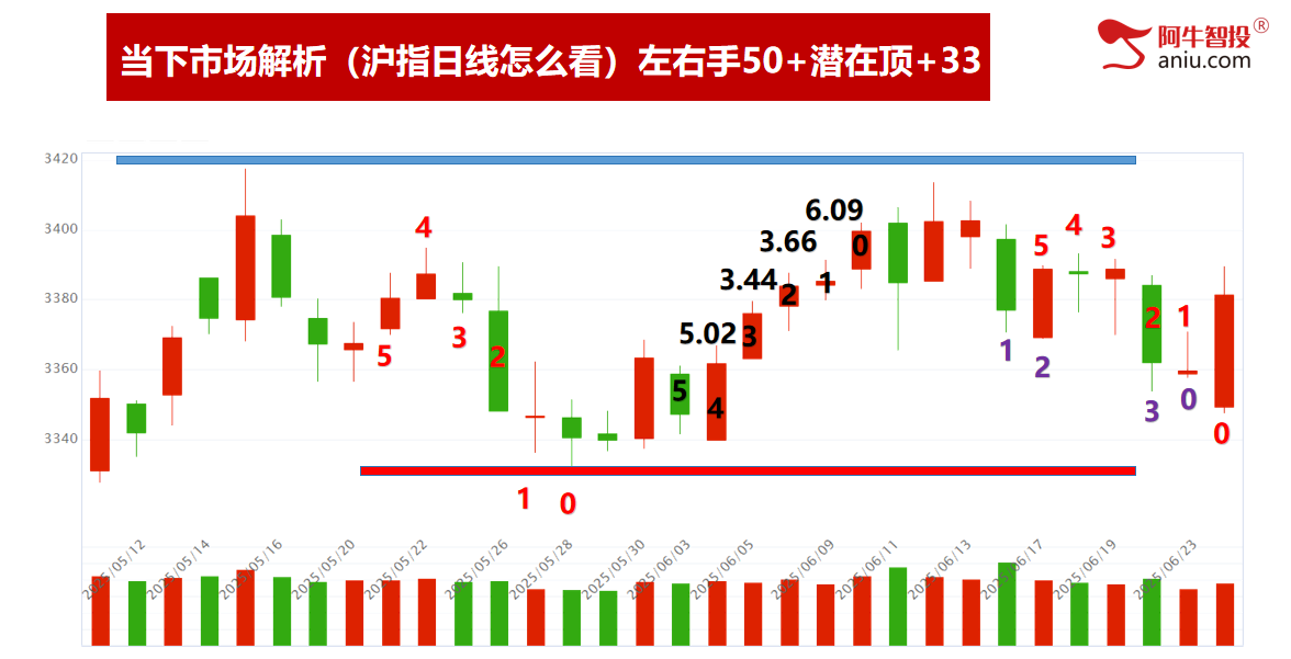 33和50模型分别兑现，上车的朋友吃两天肉。接下来怎么办？