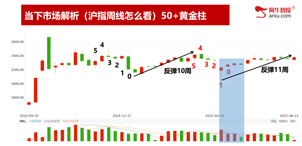 33和50模型分别兑现，上车的朋友吃两天肉。接下来怎么办？