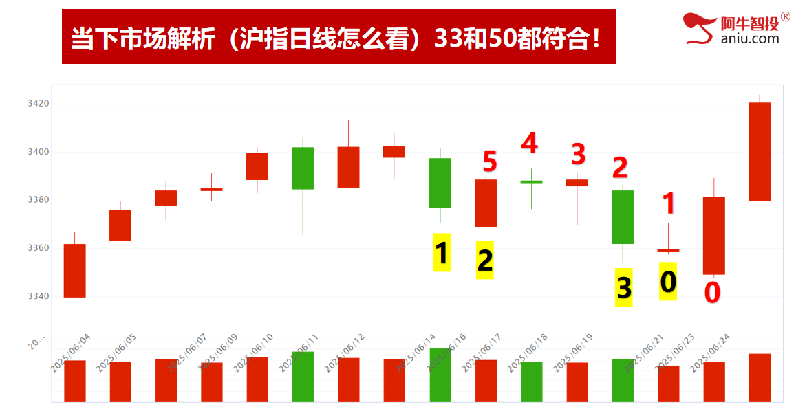 33和50模型后，如期上涨三日，注意梯量模型后的变化！