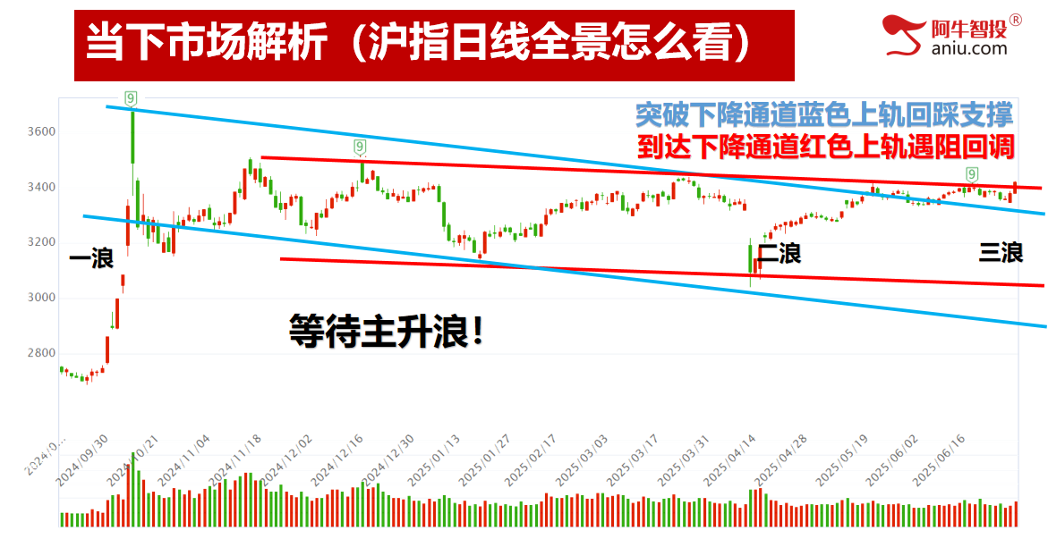 33和50模型后，如期上涨三日，注意梯量模型后的变化！