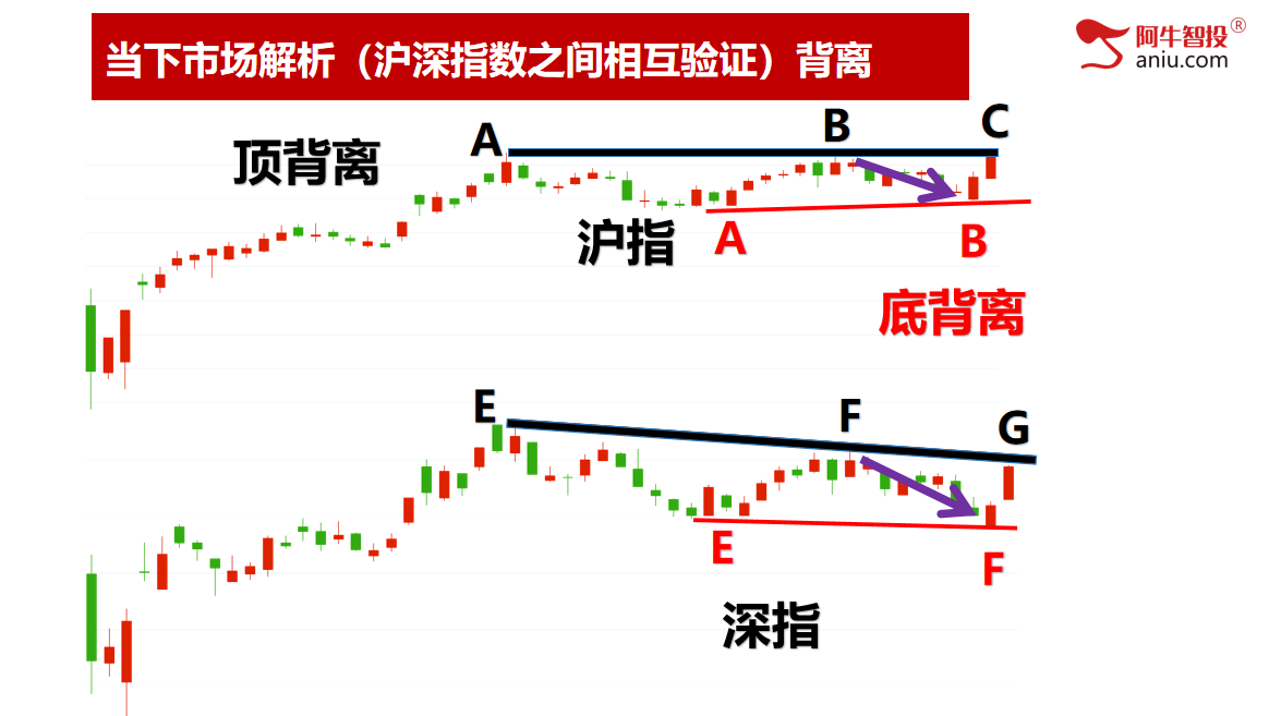 33和50模型后，如期上涨三日，注意梯量模型后的变化！