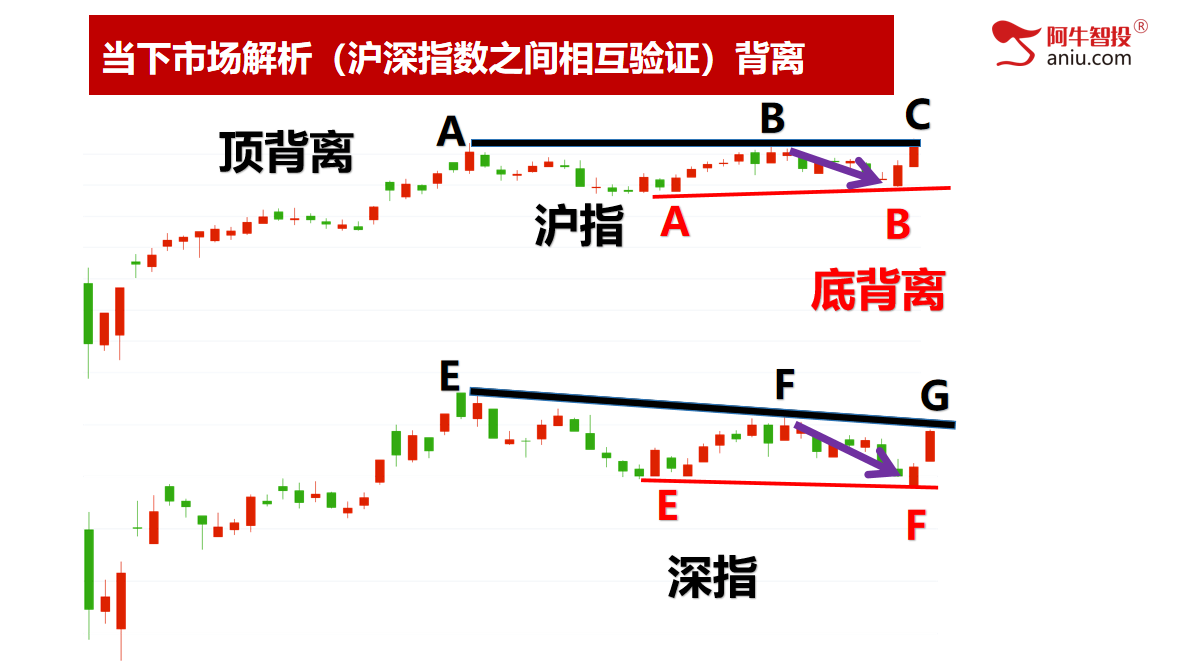 33和50模型后，如期上涨三日，注意梯量模型后的变化！