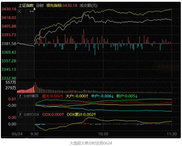 大资金出手冲击新高，证券金融护盘，汽车链、机器人等修复反弹