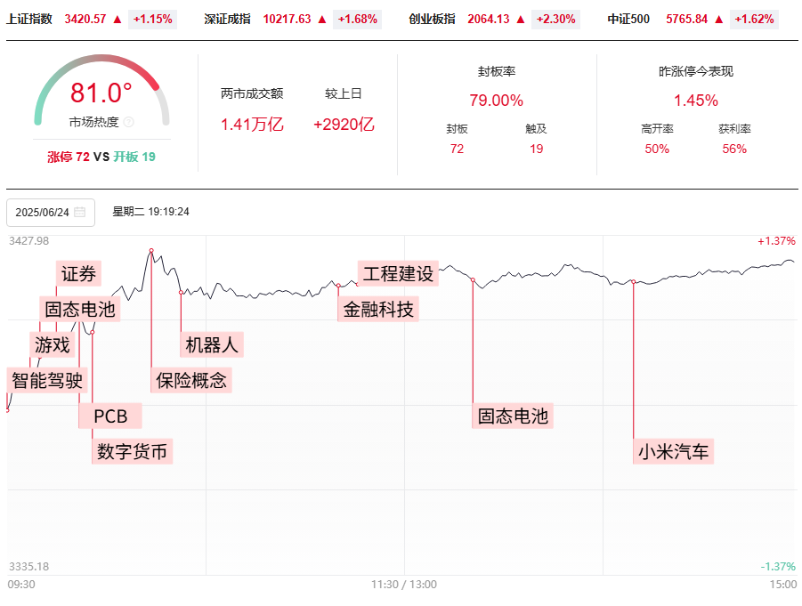 33和50模型后，如期上涨三日，注意梯量模型后的变化！